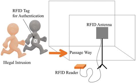 can rfid transponders be used a tags and readers|rfid tags for access control.